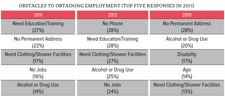 SF Homeless Survey 2015: Barriers to obtaining employment