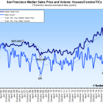 Bay Area Home Sales Tick up, San Francisco Median Hits New High