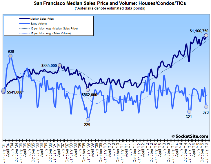Bay Area Home Sales Tick up, San Francisco Median Hits New High