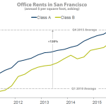 San Francisco Office Rents at All-Time High but Acceleration Slows