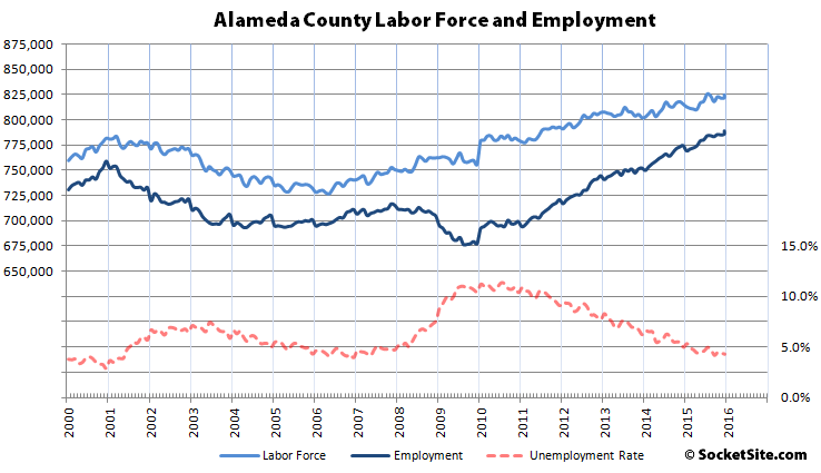 Employment in San Francisco Slips Again as Alameda Gains