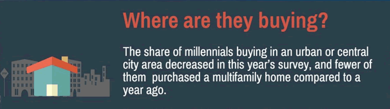Millennials More Likely to Buy in Suburbia, Not in the City
