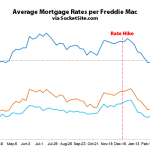 Mortgage Rates Tick up but No Chance of a Hike
