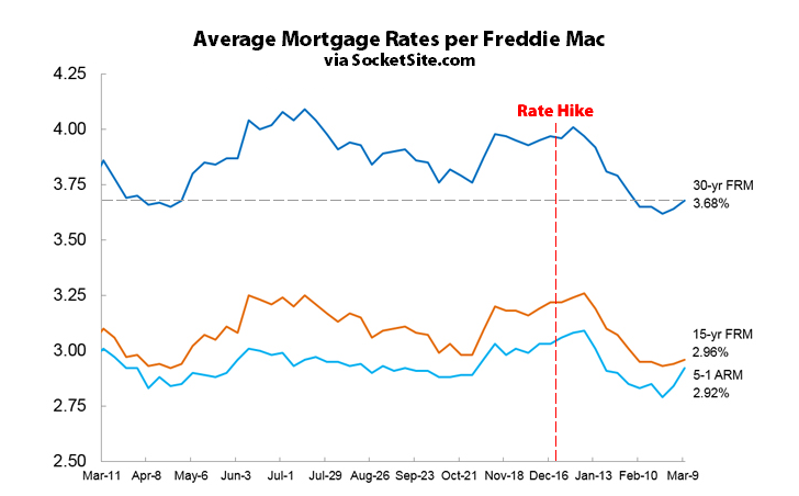 Mortgage Market Survey: 3/10/16