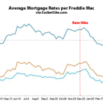 Mortgage Rates Move up While Expectations for a Hike Dip