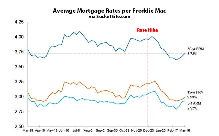 Mortgage Market Survey 3/17/16