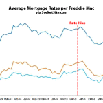 Benchmark Mortgage Rate Levels off, Potential for a Dip