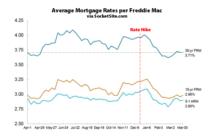 Mortgage Market Survey 3/31/16