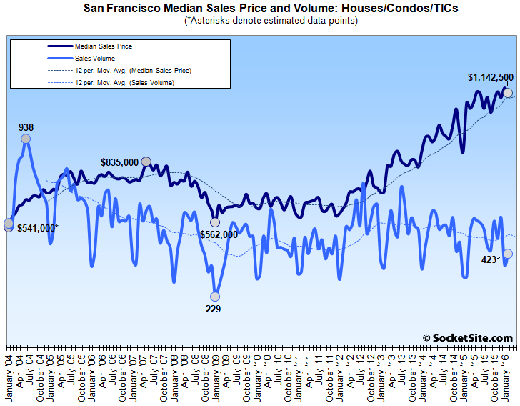 San Francisco Home Sales and Median Price