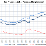Employment in San Francisco Slips Again as Alameda Gains