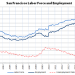 Unemployment Rate Holds at 3.3% in SF, 4.3% in the East Bay