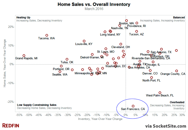 Home Sales versus Inventory: March 2016