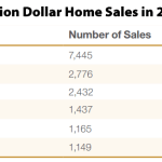 San Francisco Had Third Most Million Dollar Home Sales in 2015