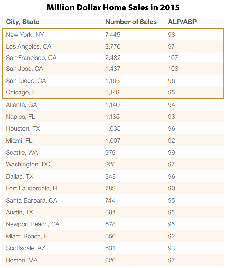 Million Dollar Home Sales in the U.S. 2015
