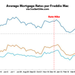 Benchmark Mortgage Rate Drops to One-Year Low