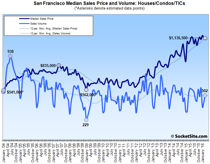 Bay Area Home Sales Slip, Smallest Median Price Gain in Four Years