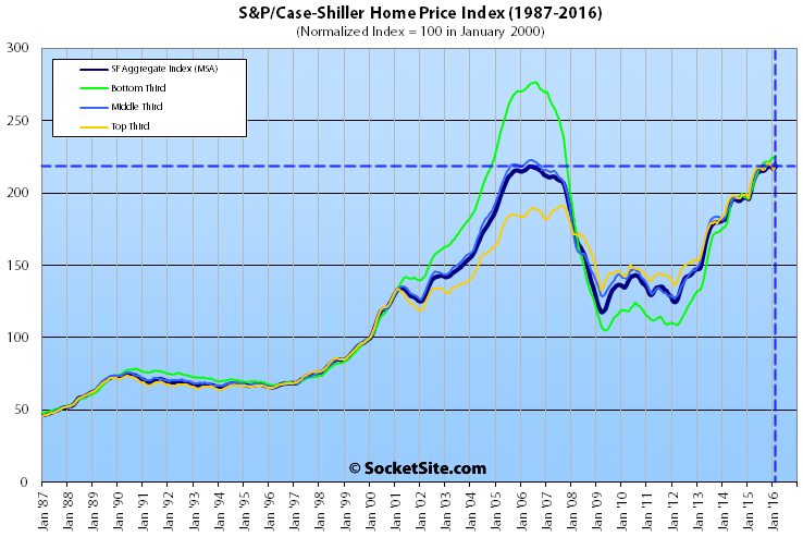 S&P Case-Shiller Index: San Francisco Single-Family Home Values