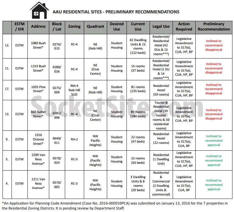 AAU Preliminary Recomendations Housing
