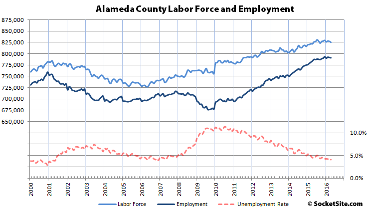 Employment in San Francisco Stalls, Slips in the East Bay