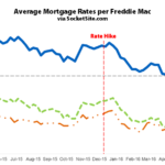 Benchmark Mortgage Rate Drops to Three-Year Low