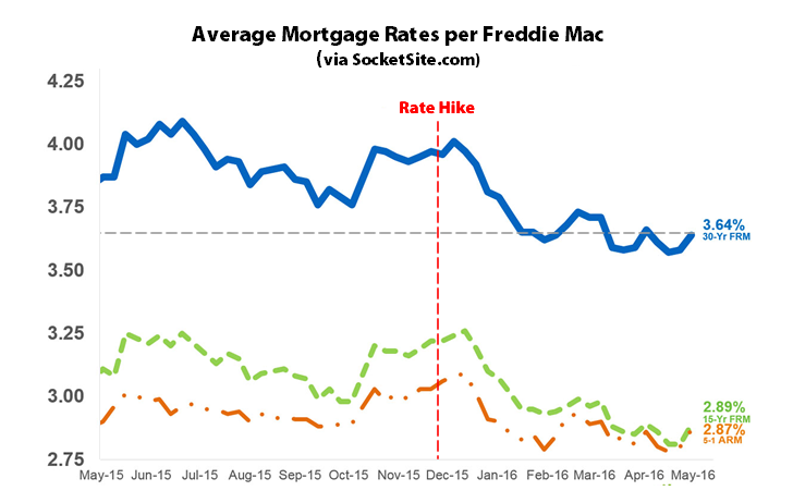 Mortgage Rates Tick up but Remain near Three-Year Lows
