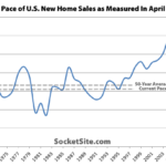 Pace of New Home Sales in the U.S. Surges to Eight-Year High