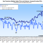 Median Home Price Hits $1.3M in SF as Bay Area Sales Slow