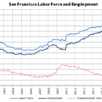Employment in San Francisco Stalls, Slips in the East Bay