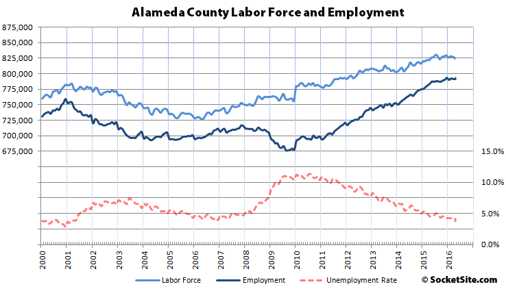 Over 100,000 More Employed in Alameda County Since 2010
