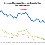 Mortgage Rates Dip on Pessimistic News, Probability of a Hike Drops