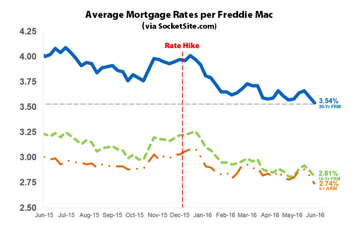 Benchmark Mortgage Rate Is Back to a Three-Year Low