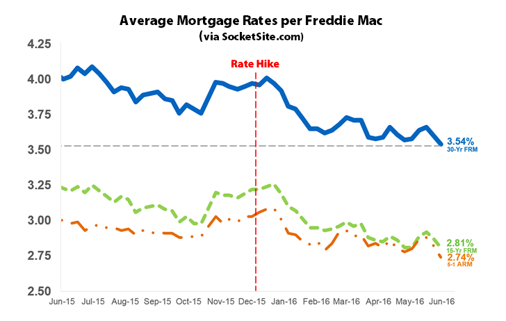 Benchmark Mortgage Rates Today