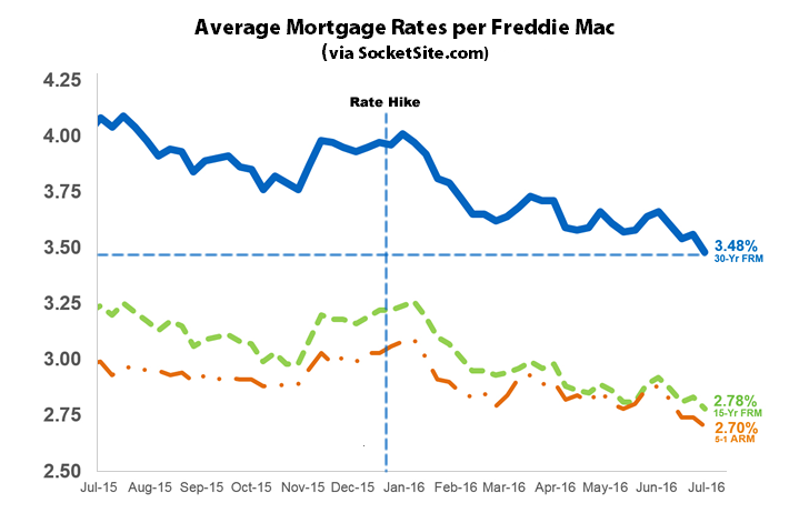 Benchmark Mortgage Rate Nearing an All-Time Low