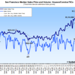 San Francisco Home Sales and Median Price Drop
