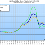 Index for Bay Area Home Values Ticks up but Rate of Change Slows