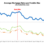 Benchmark Mortgage Rate Ticks Up