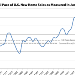 Pace of New U.S. Home Sales Back to an Eight-Year High