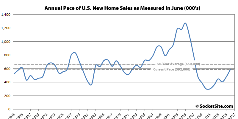 Pace of New U.S. Home Sales Back to an Eight-Year High