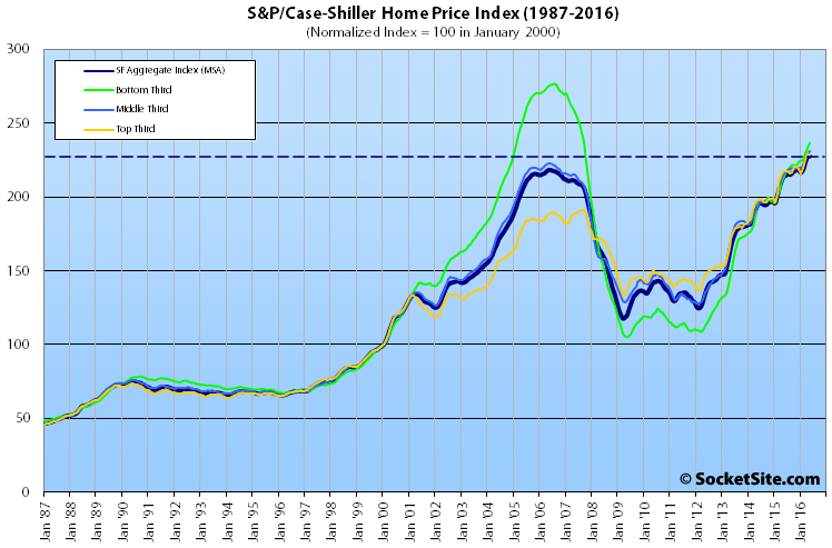 Indexes for Bay Area Home Values Stall, Year-Over-Year Gains Slide