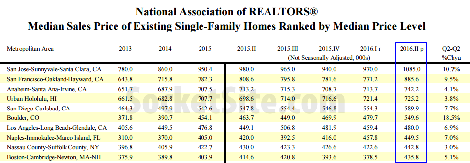 Metro Area Single-Family Home Prices 2016Q2