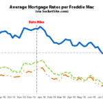 Benchmark Mortgage Rate Drops along with Probability of a Hike