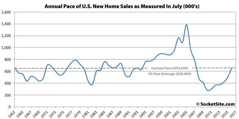 Pace of New U.S. Home Sales above Average for First Time in 9 Years