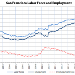 Bay Area Employment Jumped Like Kris Kross in July
