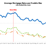 Benchmark Mortgage Rate Inches up, Odds of a Rate Hike Hold