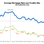 Benchmark Mortgage Rate Ticks up, Odds of a Rate Hike Even