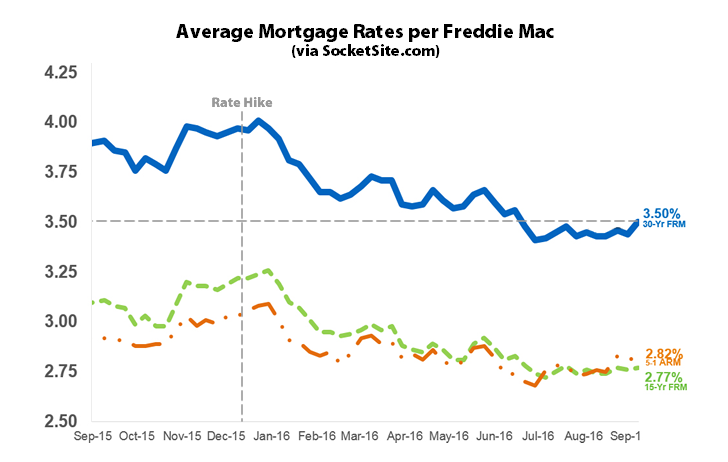 Primary Mortgage Market Survey: 9/15/16