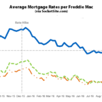 Benchmark Mortgage Rate Ticks down but Odds of a Rate Hike Jump