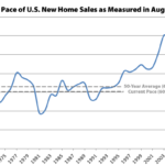 Pace of New U.S. Home Sales Back below Average but up in the West