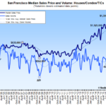 SF Home Sales Jump and Median Price Drops the Most since 2011