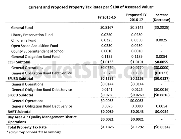San Francisco Property Tax Allocation 2016-2017